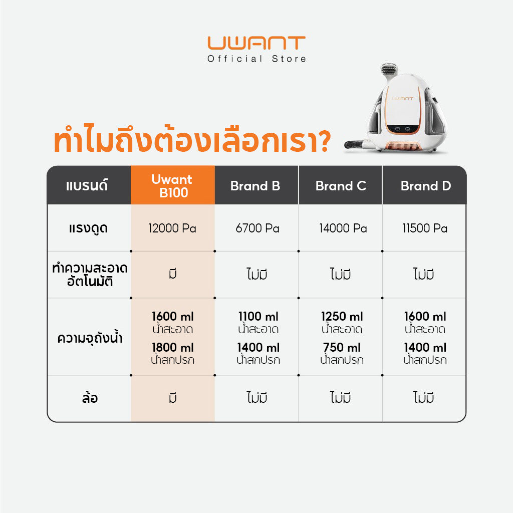 Uwant B100S Carpet Vacuum Cleaner เครื่องดูดฝุ่น เครื่องทำความสะอาดพรม เบาะผ้า เฟอร์นิเจอร์ผ้า แรงดูดทรงพลัง